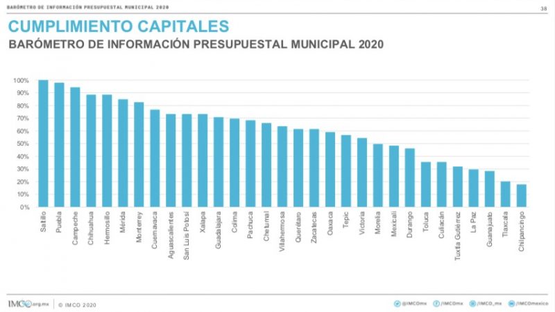 Hermosillo, entre los 5 mejores evaluados del País en transparencia presupuestal 2020